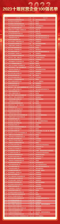 喜报：我集团建设公司荣获2023年十堰民营企业百强称呼